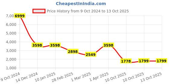 firstcry.com Vastramay Full Sleeves Seamless Leaf Motif Detailed Embroidered & Sequin Embellished Sherwani With Pyjama - Maroon vastramay Price History Graph from 9 Oct 2024 to 13 Oct 2025