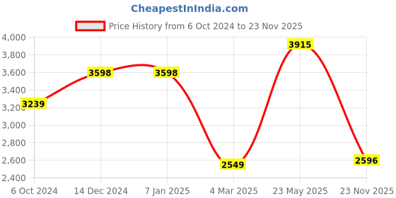 firstcry.com Vastramay Full Sleeves Seamless Leaf Motif Detailed Embroidered & Sequin Embellished Sherwani With Pyjama - Maroon vastramay Price History Graph from 6 Oct 2024 to 23 Nov 2025