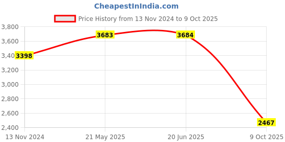 firstcry.com Vastramay Full Sleeves Self Design Sherwani And Pyjama - Golden Beige vastramay Price History Graph from 13 Nov 2024 to 9 Oct 2025