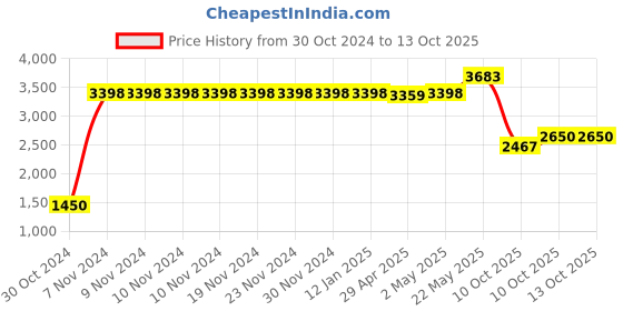 firstcry.com Vastramay Full Sleeves Self Design Sherwani And Pyjama - Golden Beige vastramay Price History Graph from 30 Oct 2024 to 12 Oct 2025