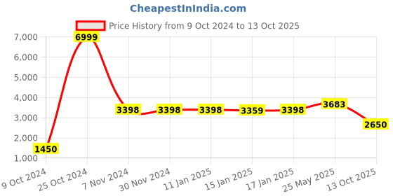 firstcry.com Vastramay Full Sleeves Self Design Sherwani And Pyjama - Golden Beige vastramay Price History Graph from 9 Oct 2024 to 13 Oct 2025