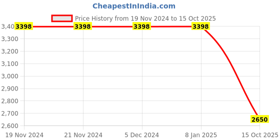 firstcry.com Vastramay Full Sleeves Self Design Sherwani And Pyjama - Golden Beige vastramay Price History Graph from 19 Nov 2024 to 15 Oct 2025