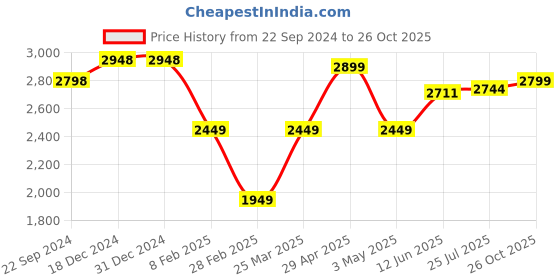 firstcry.com Vastramay Full Sleeves Self Design Sherwani And Pyjama - Pink Golden vastramay Price History Graph from 22 Sep 2024 to 26 Oct 2025
