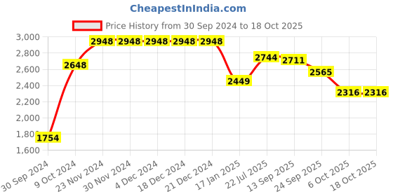 firstcry.com Vastramay Full Sleeves Self Design Sherwani And Pyjama - Pink Golden vastramay Price History Graph from 30 Sep 2024 to 18 Oct 2025
