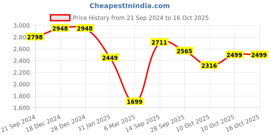 firstcry.com Vastramay Full Sleeves Self Design Sherwani And Pyjama - Pink Golden vastramay Price History Graph from 21 Sep 2024 to 16 Oct 2025
