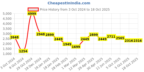 firstcry.com Vastramay Full Sleeves Self Design Sherwani And Pyjama - Pink Golden vastramay Price History Graph from 3 Oct 2024 to 18 Oct 2025
