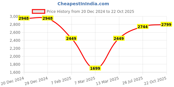 firstcry.com Vastramay Full Sleeves Self Design Sherwani And Pyjama - Pink Golden vastramay Price History Graph from 20 Dec 2024 to 22 Oct 2025