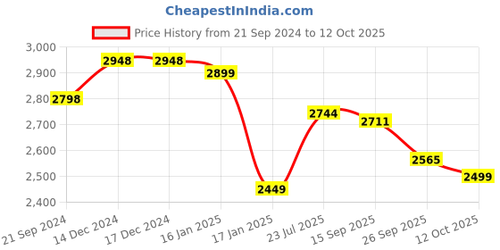 firstcry.com Vastramay Full Sleeves Self Design Sherwani And Pyjama - Pink Golden vastramay Price History Graph from 21 Sep 2024 to 12 Oct 2025
