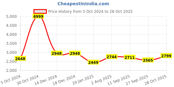 firstcry.com Vastramay Full Sleeves Self Design Sherwani And Pyjama - Pink Golden vastramay Price History Graph from 5 Oct 2024 to 28 Oct 2025