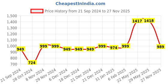 firstcry.com Vastramay Full Sleeves Sequin Detailed Striped Pattern Kurta With Gota Lace Embellished Dhoti - White vastramay Price History Graph from 21 Sep 2024 to 27 Nov 2025