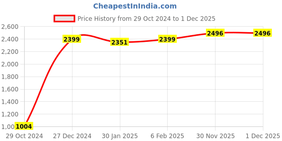 firstcry.com Vastramay Full Sleeves Sequin Embellished Thread Work Embroidered Blazer - Black vastramay Price History Graph from 29 Oct 2024 to 1 Dec 2025
