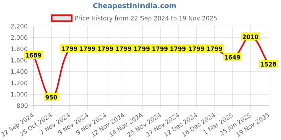 firstcry.com Vastramay Full Sleeves Shisha Embroidered Kurta And Churidar Set - White vastramay Price History Graph from 22 Sep 2024 to 19 Nov 2025