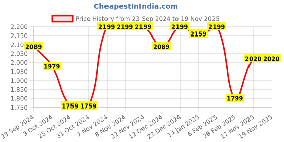 firstcry.com Vastramay Full Sleeves Shisha Embroidered Kurta And Pyjama Set - Black vastramay Price History Graph from 23 Sep 2024 to 17 Nov 2025