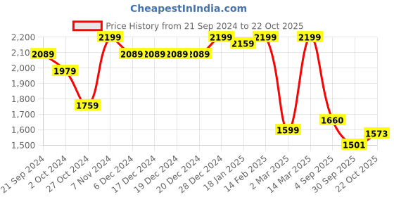 firstcry.com Vastramay Full Sleeves Shisha Embroidered Kurta And Pyjama Set -Maroon vastramay Price History Graph from 21 Sep 2024 to 22 Oct 2025