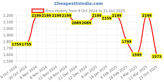 firstcry.com Vastramay Full Sleeves Shisha Embroidered Kurta And Pyjama Set -Maroon vastramay Price History Graph from 9 Oct 2024 to 21 Oct 2025