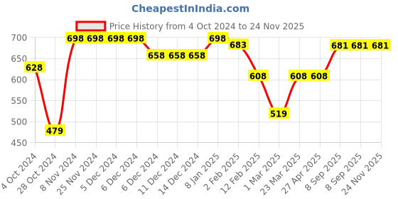 firstcry.com Vastramay Full Sleeves Solid Button Detailed Kurta With Pyjama - Black & White vastramay Price History Graph from 4 Oct 2024 to 23 Nov 2025