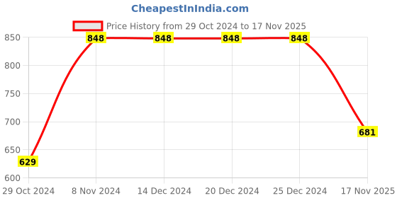 firstcry.com Vastramay Full Sleeves Solid Button Detailed Kurta With Pyjama - Blue & White vastramay Price History Graph from 29 Oct 2024 to 17 Nov 2025
