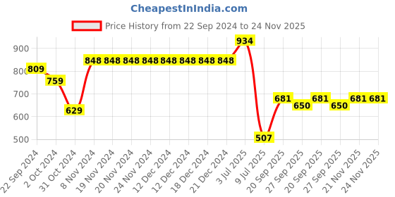 firstcry.com Vastramay Full Sleeves Solid Button Detailed Kurta With Pyjama - Maroon & White vastramay Price History Graph from 22 Sep 2024 to 23 Nov 2025