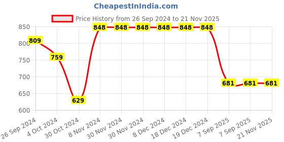 firstcry.com Vastramay Full Sleeves Solid Button Detailed Kurta With Pyjama - Maroon & White vastramay Price History Graph from 26 Sep 2024 to 21 Nov 2025