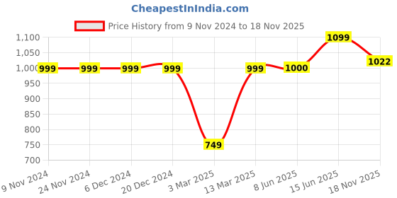 firstcry.com Vastramay Full Sleeves Solid Color Kurta & Pyjama Set With Cap - Cream vastramay Price History Graph from 9 Nov 2024 to 18 Nov 2025