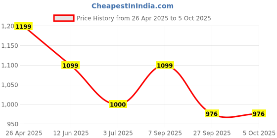firstcry.com Vastramay Full Sleeves Solid Color Kurta & Pyjama Set With Cap - Cream vastramay Price History Graph from 26 Apr 2025 to 5 Oct 2025
