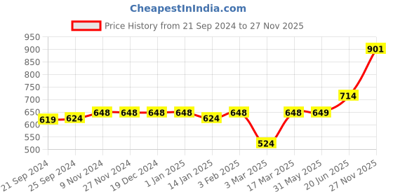 firstcry.com Vastramay Full Sleeves Solid Color Kurta With Pyjama Set With Cap - White vastramay Price History Graph from 21 Sep 2024 to 27 Nov 2025
