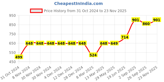 firstcry.com Vastramay Full Sleeves Solid Color Kurta With Pyjama Set With Cap - White vastramay Price History Graph from 31 Oct 2024 to 23 Nov 2025