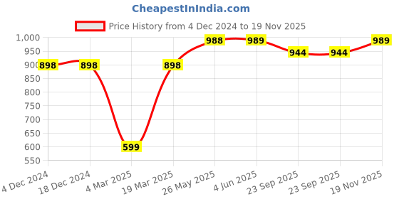 firstcry.com Vastramay Full Sleeves Solid Coordinating Kurta & Pyjama Set - White vastramay Price History Graph from 4 Dec 2024 to 19 Nov 2025