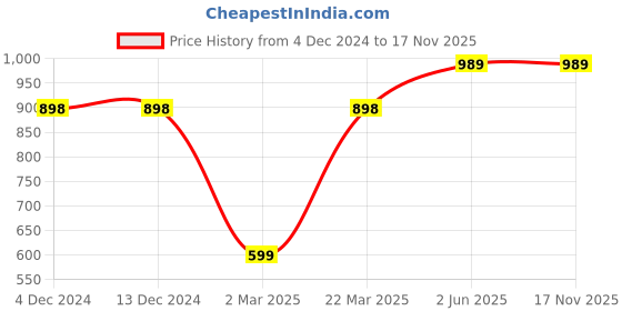 firstcry.com Vastramay Full Sleeves Solid Coordinating Kurta & Pyjama Set - White vastramay Price History Graph from 4 Dec 2024 to 17 Nov 2025