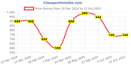 firstcry.com Vastramay Full Sleeves Solid Coordinating Kurta & Pyjama Set - White vastramay Price History Graph from 10 Dec 2024 to 12 Oct 2025