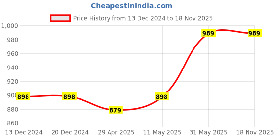 firstcry.com Vastramay Full Sleeves Solid Coordinating Kurta & Pyjama Set - White vastramay Price History Graph from 13 Dec 2024 to 18 Nov 2025