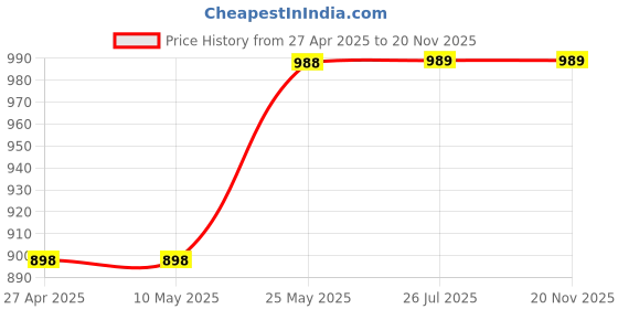 firstcry.com Vastramay Full Sleeves Solid Coordinating Kurta & Pyjama Set - White vastramay Price History Graph from 27 Apr 2025 to 19 Nov 2025