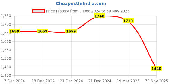 firstcry.com Vastramay Full Sleeves Solid Coordinating Kurta & Pyjama With Floral Motif Printed Nehru Jacket Set - Lavender & Cream vastramay Price History Graph from 7 Dec 2024 to 30 Nov 2025