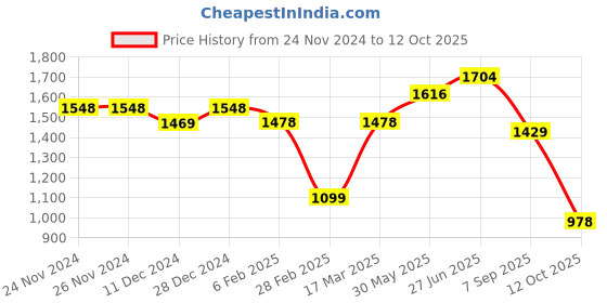 firstcry.com Vastramay Full Sleeves Solid Coordinating Kurta & Pyjama With Rose Motif Designed Nehru Jacket Set - Black & Gold vastramay Price History Graph from 24 Nov 2024 to 12 Oct 2025