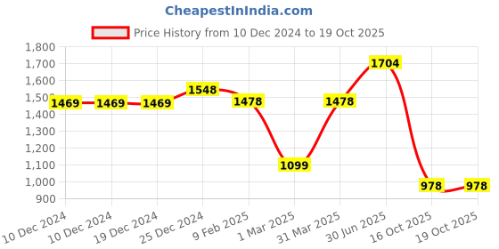 firstcry.com Vastramay Full Sleeves Solid Coordinating Kurta & Pyjama With Rose Motif Designed Nehru Jacket Set - Black & Gold vastramay Price History Graph from 10 Dec 2024 to 19 Oct 2025