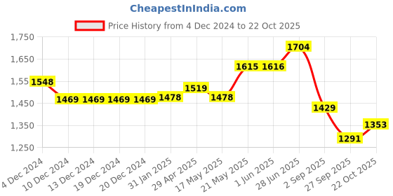 firstcry.com Vastramay Full Sleeves Solid Coordinating Kurta & Pyjama With Rose Motif Designed Nehru Jacket Set - Black & Gold vastramay Price History Graph from 4 Dec 2024 to 22 Oct 2025