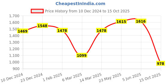 firstcry.com Vastramay Full Sleeves Solid Coordinating Kurta & Pyjama With Rose Motif Designed Nehru Jacket Set - Black & Gold vastramay Price History Graph from 10 Dec 2024 to 15 Oct 2025