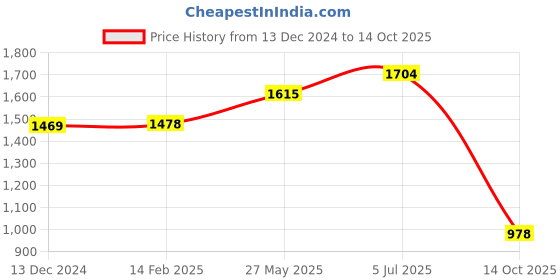firstcry.com Vastramay Full Sleeves Solid Coordinating Kurta & Pyjama With Rose Motif Designed Nehru Jacket Set - Black & Gold vastramay Price History Graph from 13 Dec 2024 to 14 Oct 2025