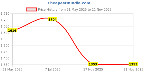 firstcry.com Vastramay Full Sleeves Solid Coordinating Kurta & Pyjama With Rose Motif Designed Nehru Jacket Set - Black & Gold vastramay Price History Graph from 31 May 2025 to 21 Nov 2025