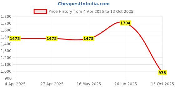 firstcry.com Vastramay Full Sleeves Solid Coordinating Kurta & Pyjama With Rose Motif Designed Nehru Jacket Set - Black & Gold vastramay Price History Graph from 4 Apr 2025 to 13 Oct 2025