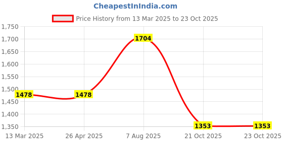 firstcry.com Vastramay Full Sleeves Solid Coordinating Kurta & Pyjama With Rose Motif Designed Nehru Jacket Set - Black & Gold vastramay Price History Graph from 13 Mar 2025 to 23 Oct 2025