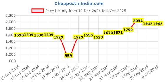firstcry.com Vastramay Full Sleeves Solid Coordinating Kurta & Pyjama With Rose Motif Designed Nehru Jacket Set - Brown & Gold vastramay Price History Graph from 10 Dec 2024 to 6 Oct 2025