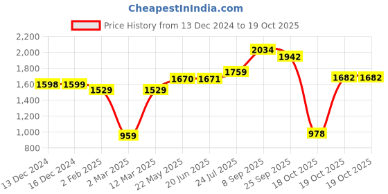 firstcry.com Vastramay Full Sleeves Solid Coordinating Kurta & Pyjama With Rose Motif Designed Nehru Jacket Set - Brown & Gold vastramay Price History Graph from 13 Dec 2024 to 19 Oct 2025