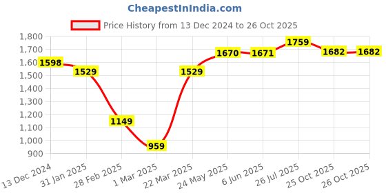 firstcry.com Vastramay Full Sleeves Solid Coordinating Kurta & Pyjama With Rose Motif Designed Nehru Jacket Set - Brown & Gold vastramay Price History Graph from 13 Dec 2024 to 26 Oct 2025