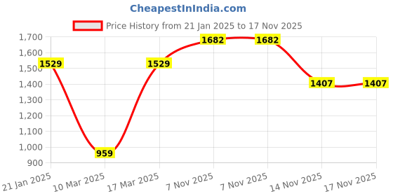 firstcry.com Vastramay Full Sleeves Solid Coordinating Kurta & Pyjama With Rose Motif Designed Nehru Jacket Set - Brown & Gold vastramay Price History Graph from 21 Jan 2025 to 16 Nov 2025