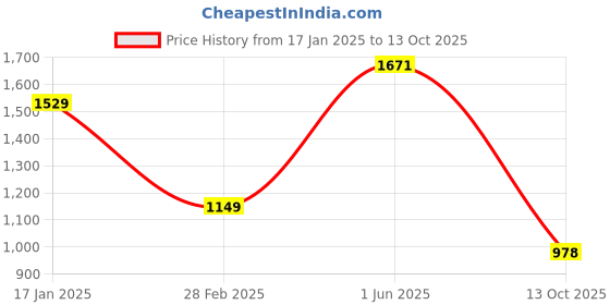 firstcry.com Vastramay Full Sleeves Solid Coordinating Kurta & Pyjama With Rose Motif Designed Nehru Jacket Set - Brown & Gold vastramay Price History Graph from 17 Jan 2025 to 13 Oct 2025