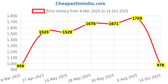 firstcry.com Vastramay Full Sleeves Solid Coordinating Kurta & Pyjama With Rose Motif Designed Nehru Jacket Set - Brown & Gold vastramay Price History Graph from 8 Mar 2025 to 14 Oct 2025