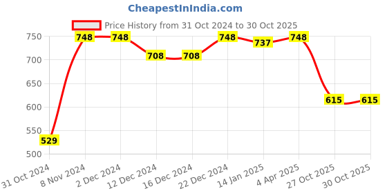 firstcry.com Vastramay Full Sleeves Solid Front Button Closure Kurta & Pajama Set - Navy Blue vastramay Price History Graph from 31 Oct 2024 to 30 Oct 2025