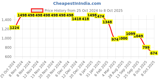 firstcry.com Vastramay Full Sleeves Solid K Kurta Dhoti And Foil Laced Printed Dupatta - Rose Gold vastramay Price History Graph from 25 Oct 2024 to 8 Oct 2025
