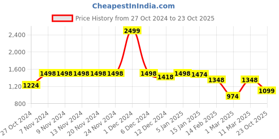 firstcry.com Vastramay Full Sleeves Solid Kurta & Bordered Foil Printed Dhoti With Dupatta Set - Gold vastramay Price History Graph from 27 Oct 2024 to 23 Oct 2025